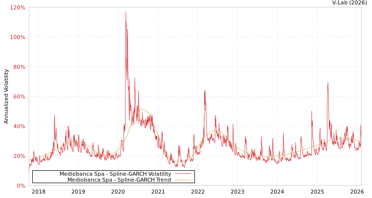 graph of Mediobanca Spa SGARCH