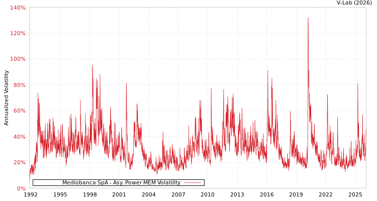 graph of Mediobanca SpA APMEM