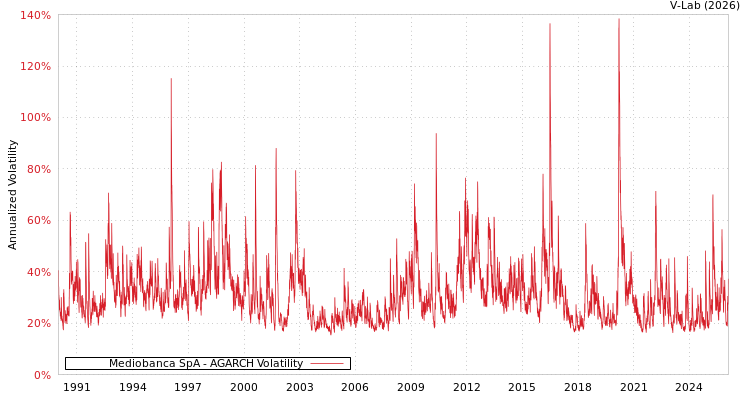 graph of Mediobanca SpA AGARCH