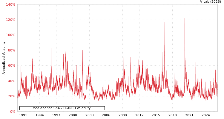 graph of Mediobanca SpA EGARCH