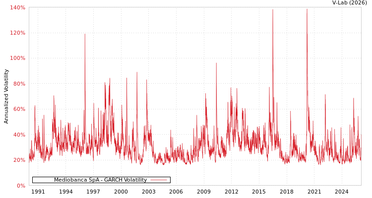 graph of Mediobanca SpA GARCH