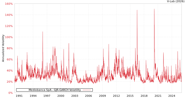 graph of Mediobanca SpA GJR-GARCH