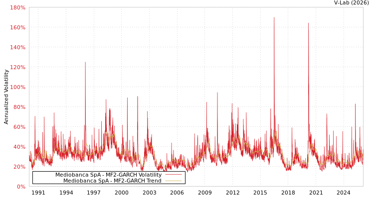 graph of Mediobanca SpA MF2-GARCH