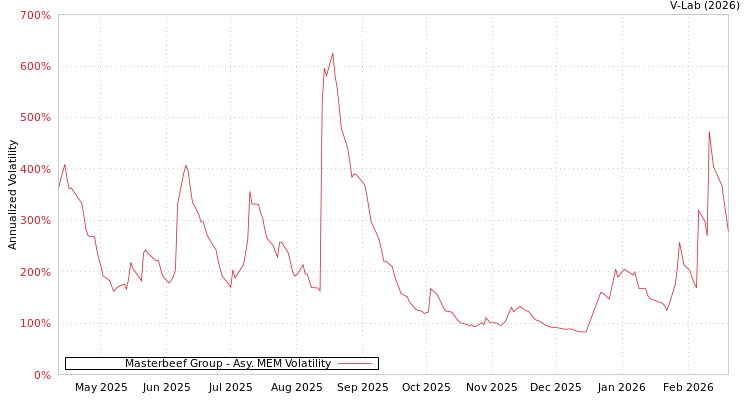 graph of Masterbeef Group AMEM