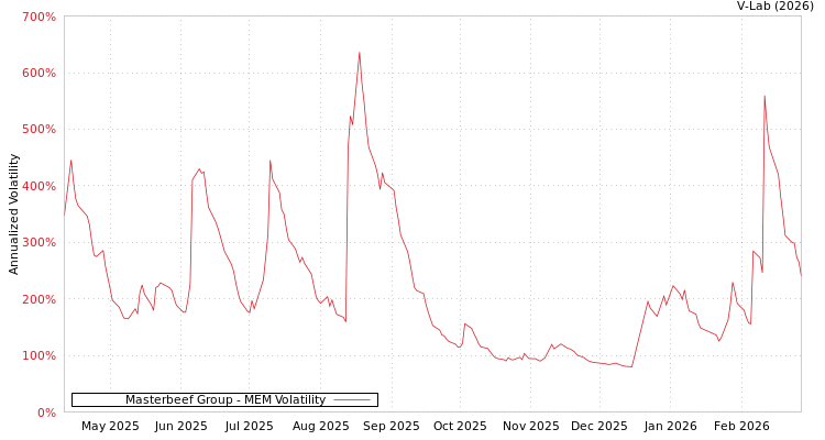 graph of Masterbeef Group MEM