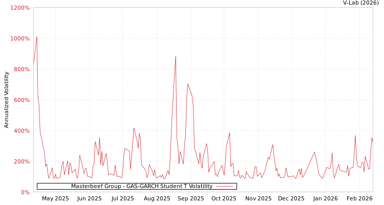 graph of Masterbeef Group GAS-GARCH-T