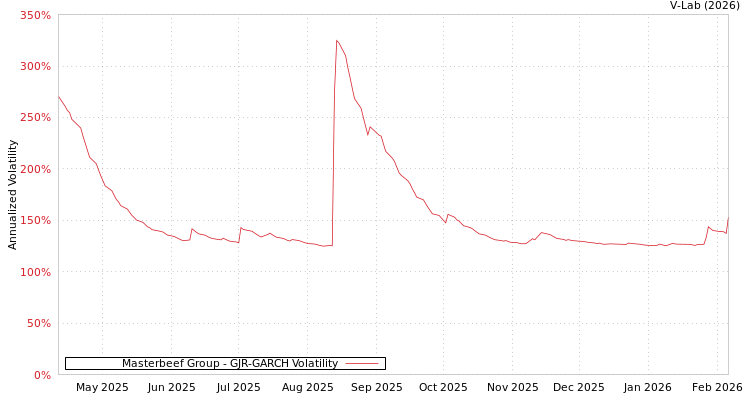 graph of Masterbeef Group GJR-GARCH