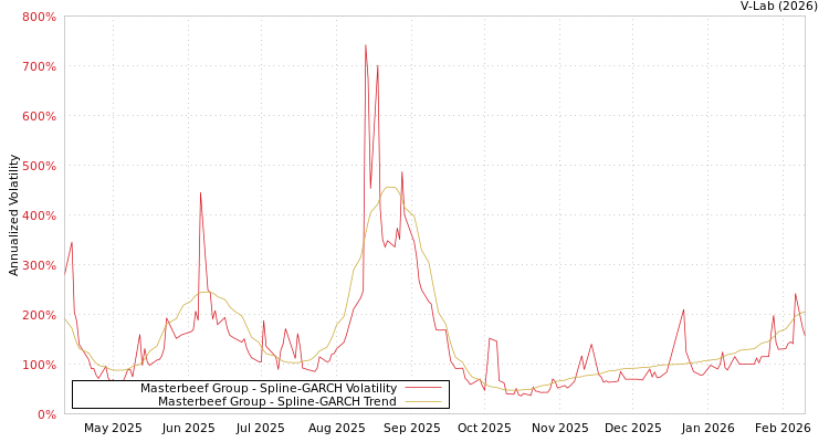 graph of Masterbeef Group SGARCH