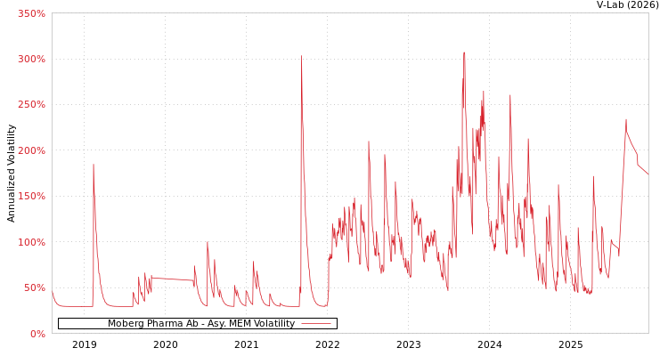 graph of Moberg Pharma Ab AMEM