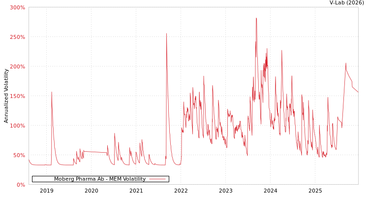 graph of Moberg Pharma Ab MEM