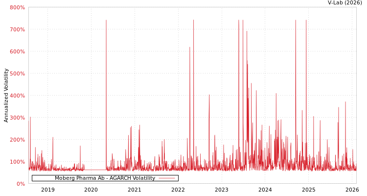 graph of Moberg Pharma Ab AGARCH