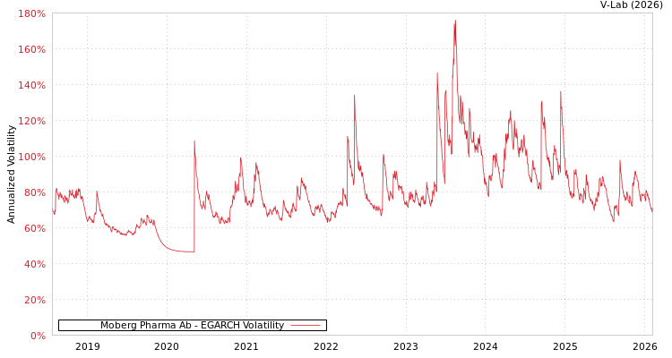 graph of Moberg Pharma Ab EGARCH