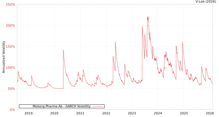 graph of Moberg Pharma Ab GARCH