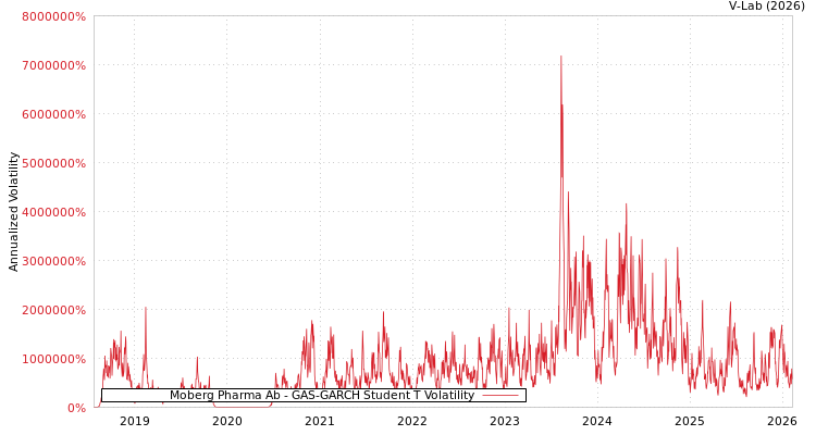 graph of Moberg Pharma Ab GAS-GARCH-T