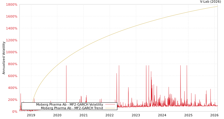 graph of Moberg Pharma Ab MF2-GARCH