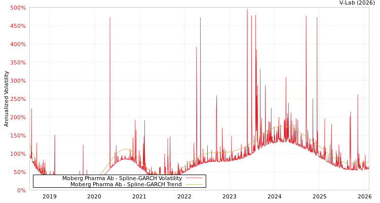 graph of Moberg Pharma Ab SGARCH