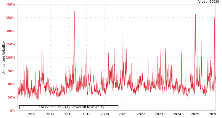graph of Check Cap Ltd APMEM