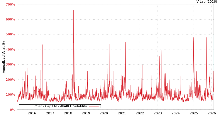 graph of Check Cap Ltd APARCH