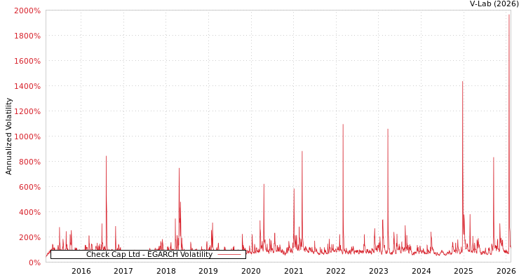 graph of Check Cap Ltd EGARCH