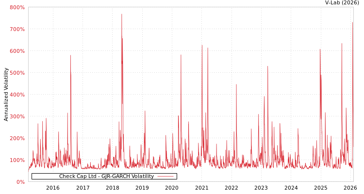 graph of Check Cap Ltd GJR-GARCH