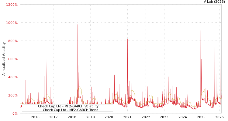 graph of Check Cap Ltd MF2-GARCH