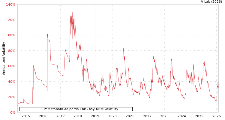 graph of Pt Mitrabara Adiperda Tbk AMEM