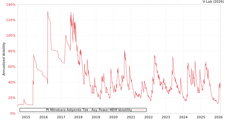 graph of Pt Mitrabara Adiperda Tbk APMEM