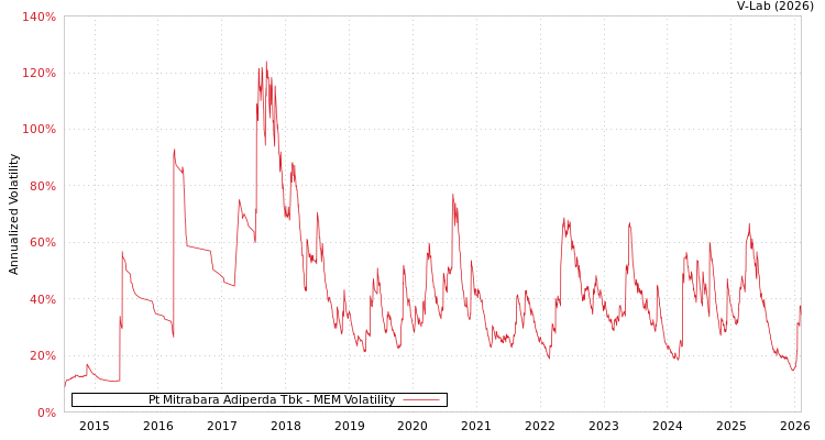 graph of Pt Mitrabara Adiperda Tbk MEM