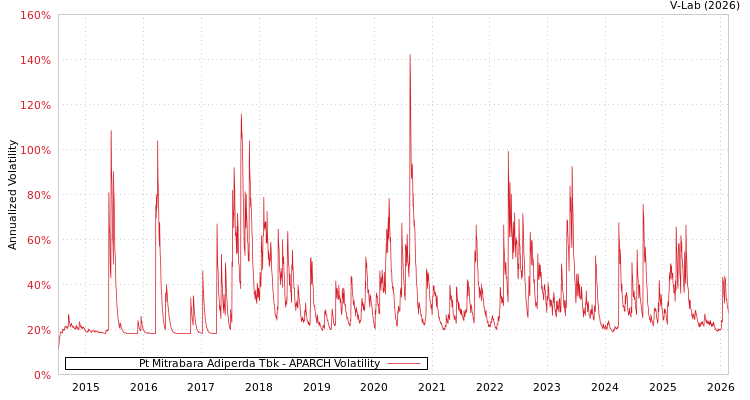 graph of Pt Mitrabara Adiperda Tbk APARCH