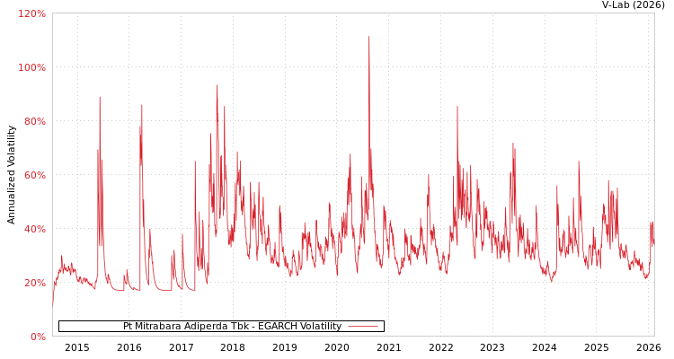 graph of Pt Mitrabara Adiperda Tbk EGARCH