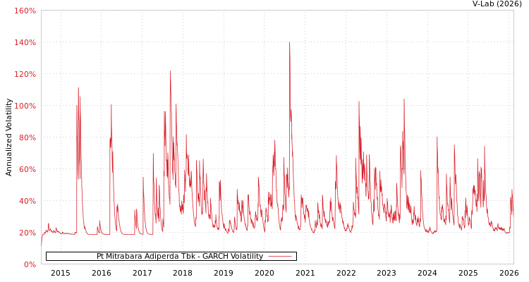 graph of Pt Mitrabara Adiperda Tbk GARCH