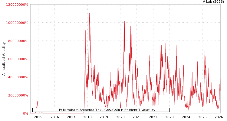graph of Pt Mitrabara Adiperda Tbk GAS-GARCH-T