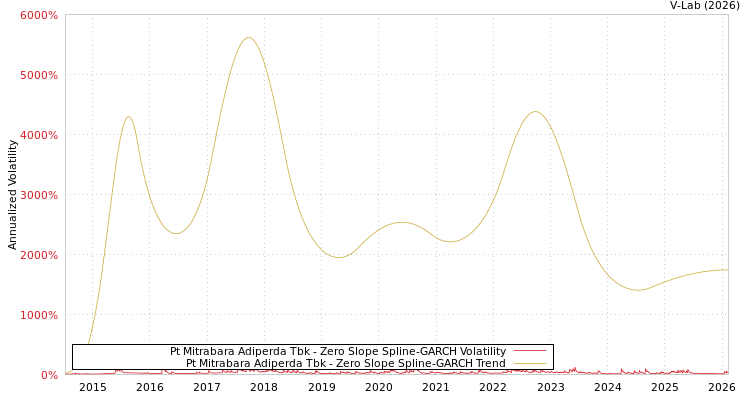 graph of Pt Mitrabara Adiperda Tbk S0GARCH