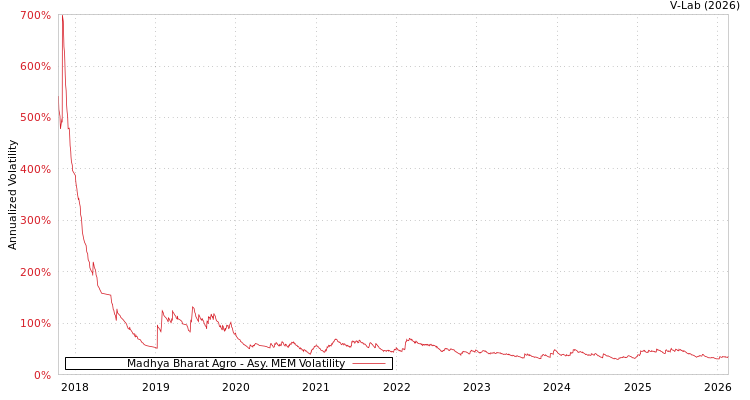 graph of Madhya Bharat Agro AMEM
