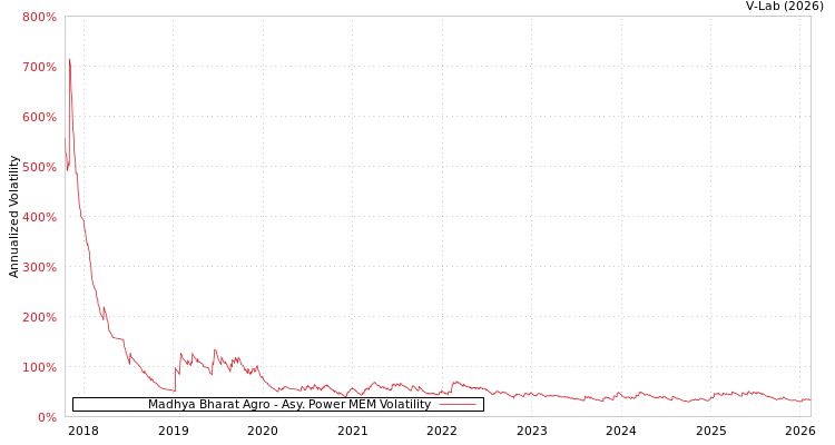 graph of Madhya Bharat Agro APMEM