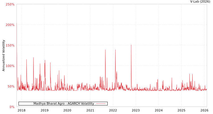 graph of Madhya Bharat Agro AGARCH