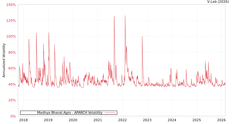 graph of Madhya Bharat Agro APARCH