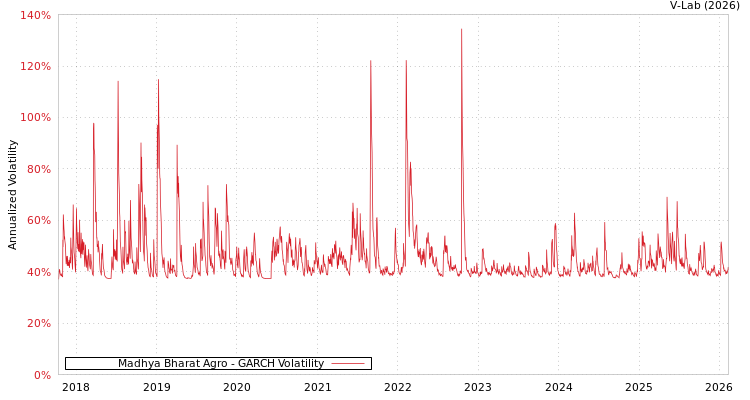 graph of Madhya Bharat Agro GARCH