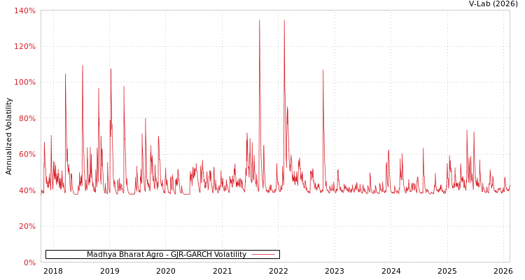 graph of Madhya Bharat Agro GJR-GARCH
