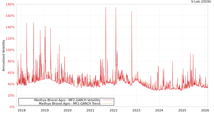 graph of Madhya Bharat Agro MF2-GARCH