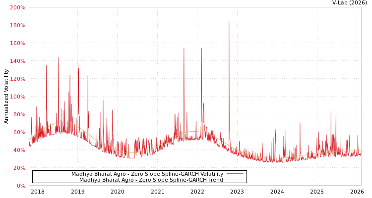 graph of Madhya Bharat Agro S0GARCH
