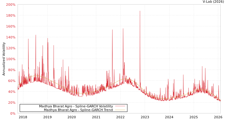 graph of Madhya Bharat Agro SGARCH