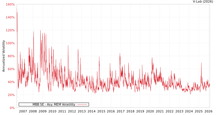 graph of MBB SE AMEM