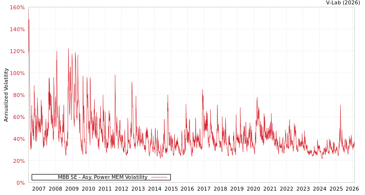 graph of MBB SE APMEM