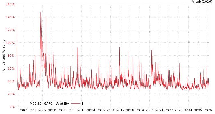 graph of MBB SE GARCH