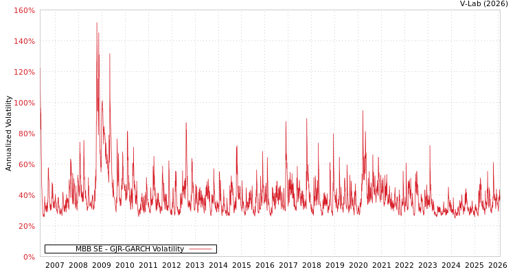 graph of MBB SE GJR-GARCH