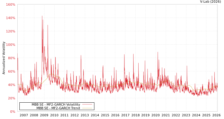 graph of MBB SE MF2-GARCH