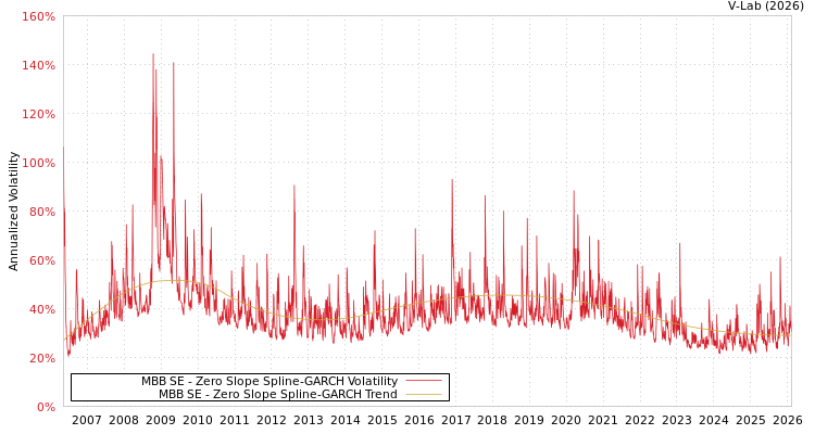 graph of MBB SE S0GARCH