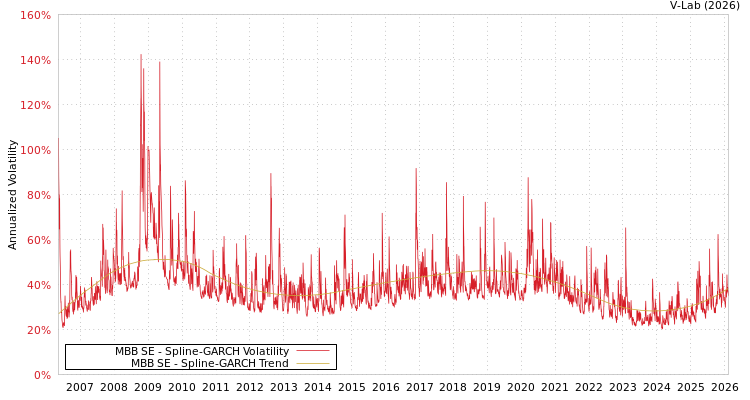 graph of MBB SE SGARCH