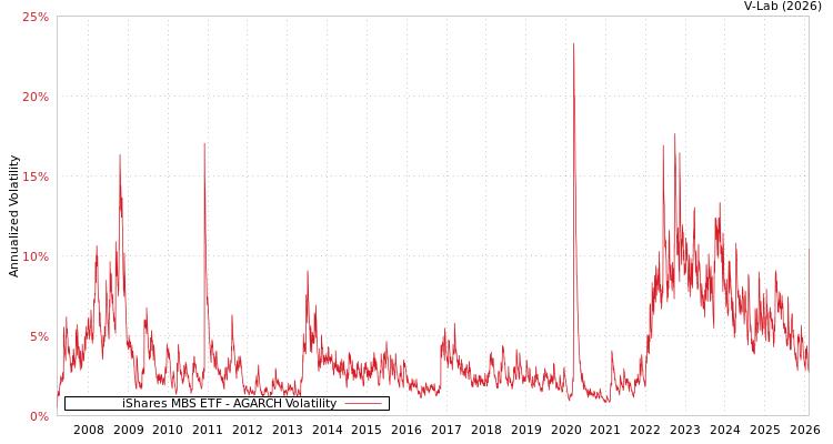 graph of iShares MBS ETF AGARCH